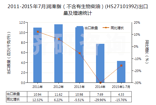 2011-2015年7月潤(rùn)滑脂（不含有生物柴油）(HS27101992)出口量及增速統(tǒng)計(jì)